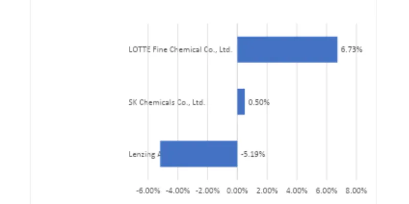 Lenzing AG